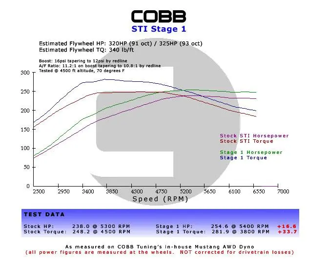 Cobb Subaru 02-07 Wrx 5Mt Stage 1+ Drivetrain Package W/Tall Shifter 1