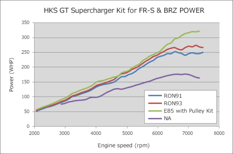 Hks Gt2 S/C System W/ Ecu Package (2013-2016) Fr-S/86/Brz 1